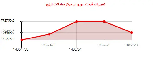 تغییرات قیمت یورو در مرکز مبادلات ارزی