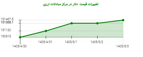 تغییرات قیمت دلار در مرکز مبادلات ارزی