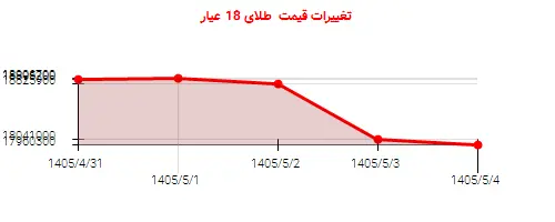 تغییرات قیمت  طلای 18 عیار