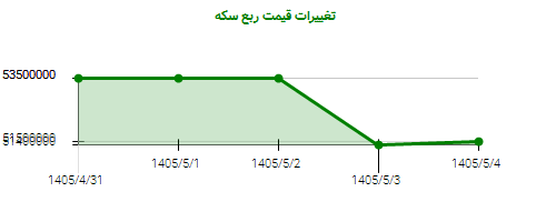 تغییرات قیمت ربع سکه