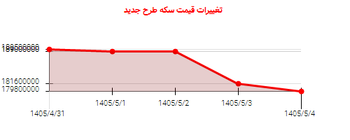 تغییرات قیمت سکه طرح جدید
