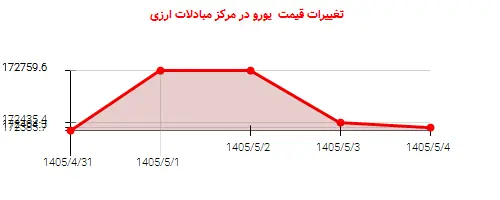 تغییرات قیمت  یورو در مرکز مبادلات ارزی