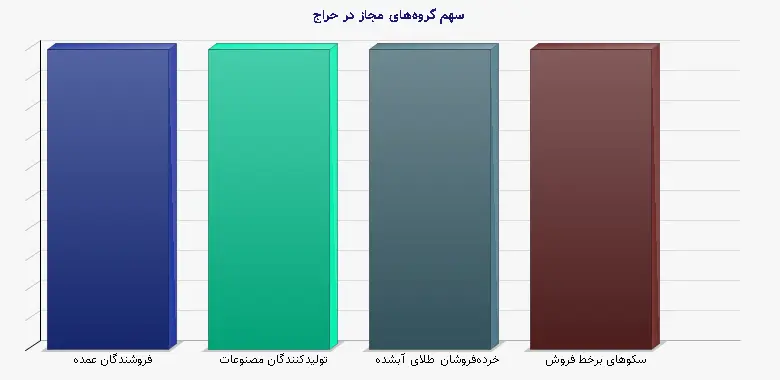 نمودار 1 - سهم گروههای مجاز در حراج