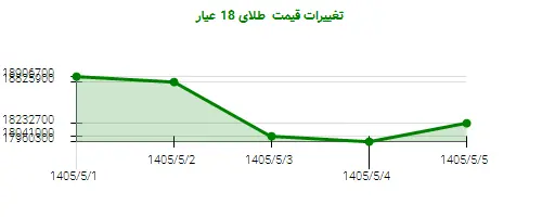 تغییرات قیمت  طلای 18 عیار