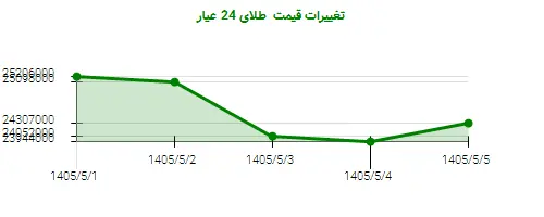 تغییرات قیمت  طلای 24 عیار