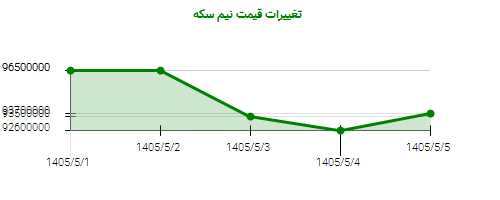 تغییرات قیمت نیم سکه