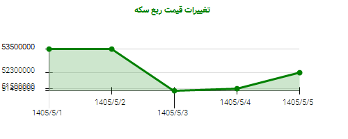 تغییرات قیمت ربع سکه