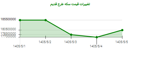 تغییرات قیمت سکه طرح قدیم