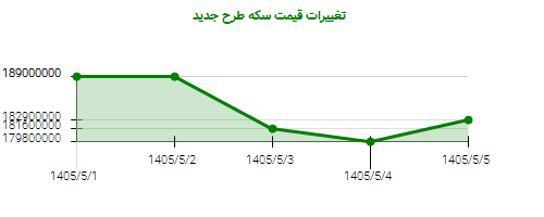 تغییرات قیمت سکه طرح جدید