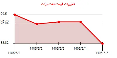 تغییرات قیمت نفت برنت