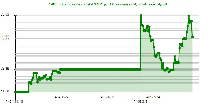 تغییرات قیمت نفت برنت - پنجشنبه  18 دی 1404 لغایت دوشنبه  5 مرداد 1405