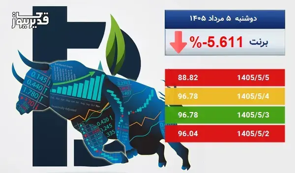 سقوط 5.611 درصدی، آیا نفت برنت همچنان سقوط خواهد کرد