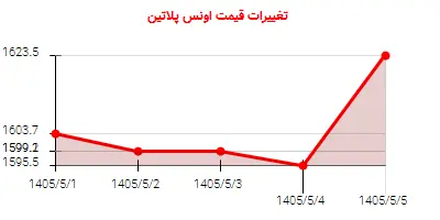 تغییرات قیمت اونس پلاتین