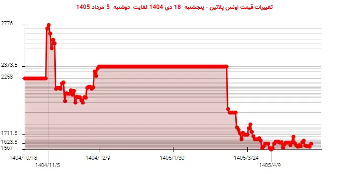 تغییرات قیمت اونس پلاتین - پنجشنبه  18 دی 1404 لغایت دوشنبه  5 مرداد 1405