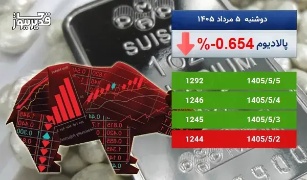 سقوط 0.654 درصدی، آیا اونس پالادیوم همچنان سقوط خواهد کرد