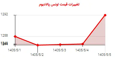 تغییرات قیمت اونس پالادیوم