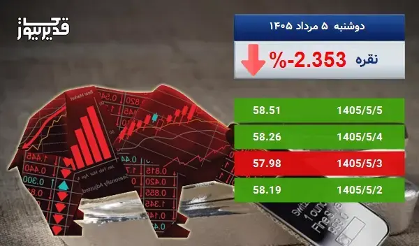 سقوط 2.353 درصدی، آیا اونس نقره همچنان سقوط خواهد کرد