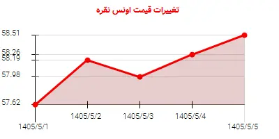 تغییرات قیمت اونس نقره