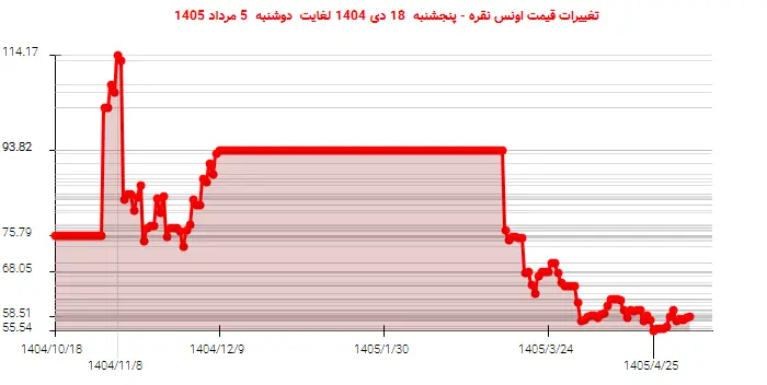 تغییرات قیمت اونس نقره - پنجشنبه  18 دی 1404 لغایت دوشنبه  5 مرداد 1405