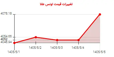 تغییرات قیمت اونس طلا