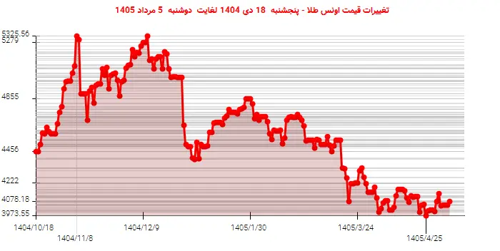 تغییرات قیمت اونس طلا - پنجشنبه  18 دی 1404 لغایت دوشنبه  5 مرداد 1405