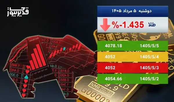 سقوط 1.435 درصدی، آیا اونس طلا همچنان سقوط خواهد کرد