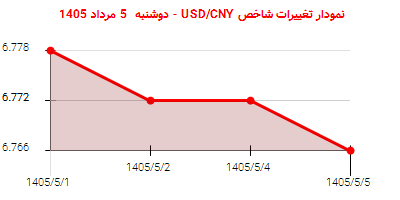 نمودار تغییرات شاخص USD/CNY - دوشنبه  5 مرداد 1405