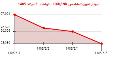 نمودار تغییرات شاخص USD/INR - دوشنبه  5 مرداد 1405