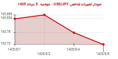 نمودار تغییرات شاخص USD/JPY - دوشنبه  5 مرداد 1405