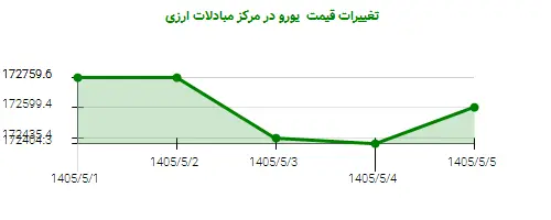 تغییرات قیمت  یورو در مرکز مبادلات ارزی