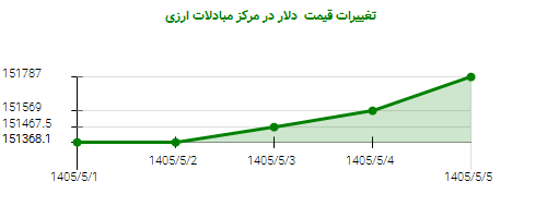 تغییرات قیمت  دلار در مرکز مبادلات ارزی