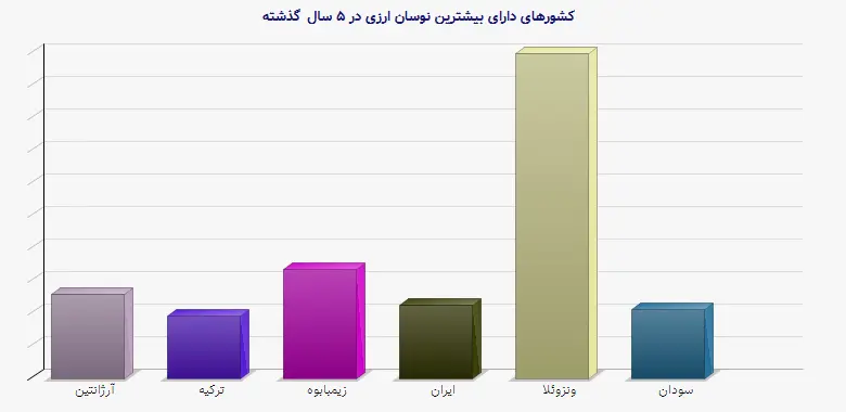 نمودار 1 - کشورهای دارای بیشترین نوسان ارزی در ۵ سال گذشته