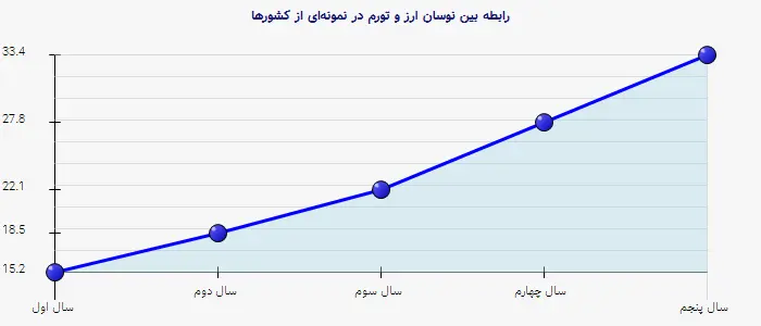 نمودار 2 - رابطه بین نوسان ارز و تورم در نمونهای از کشورها