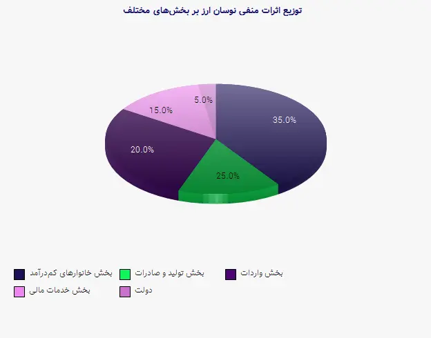 نمودار 3 - توزیع اثرات منفی نوسان ارز بر بخشهای مختلف