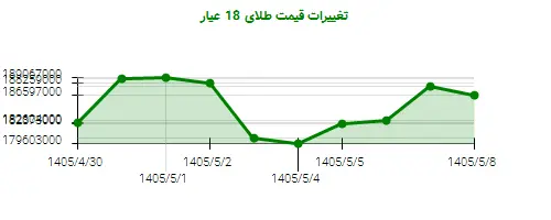 نمودار تغییرات قیمت طلای 18 عیار