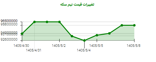 نمودار تغییرات قیمت نیم سکه