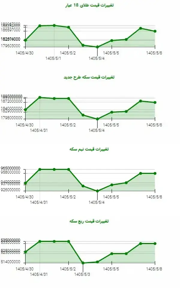 صعود ۲ درصدی طلا در دهه اول مرداد