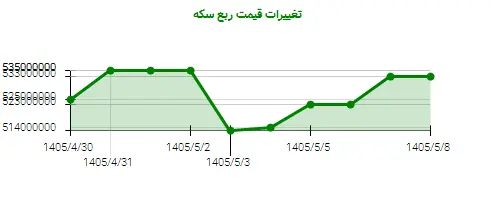نمودار تغییرات قیمت ربع سکه