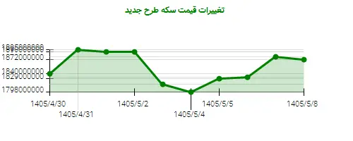 نمودار تغییرات قیمت سکه طرح جدید