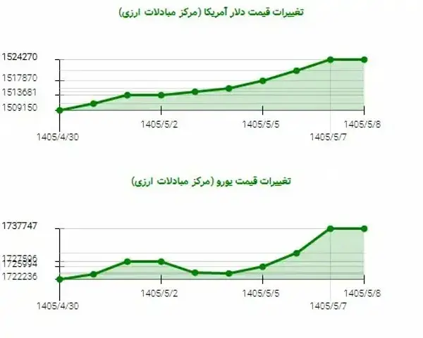 رشد آرام دلار و یورو در دهه اول تیر