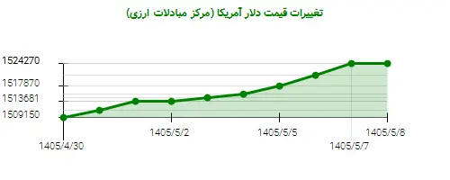 نمودار تغییرات قیمت دلار آمریکا (مرکز مبادلات ارزی)