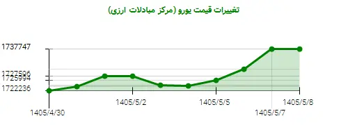نمودار تغییرات قیمت یورو (مرکز مبادلات ارزی)