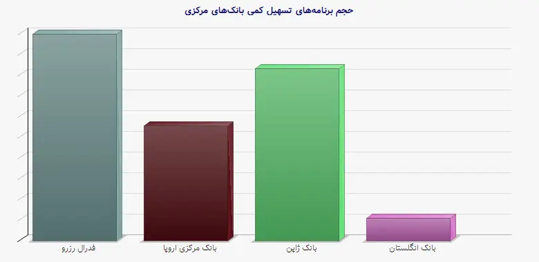 نمودار 1 - حجم برنامه‌های تسهیل کمی بانک‌های مرکزی