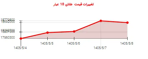 تغییرات قیمت  طلای 18 عیار
