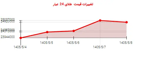 تغییرات قیمت  طلای 24 عیار