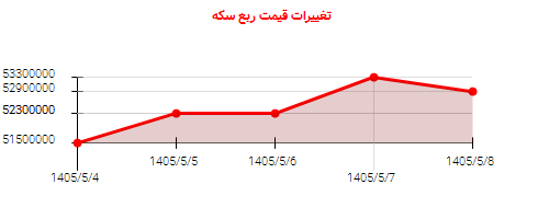 تغییرات قیمت ربع سکه