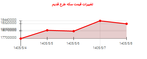 تغییرات قیمت سکه طرح قدیم