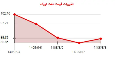 تغییرات قیمت نفت اوپک