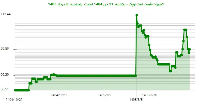 تغییرات قیمت نفت اوپک - یکشنبه  21 دی 1404 لغایت پنجشنبه  8 مرداد 1405