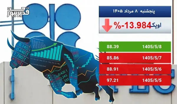 بازار جهانی اوپک سرگردان در قیمت - نفت اوپک به 88.39 دلار رسید